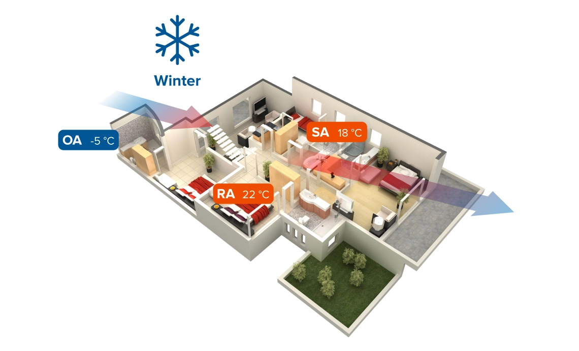The MVS-DW series unit for optimized energy recovery in winter.