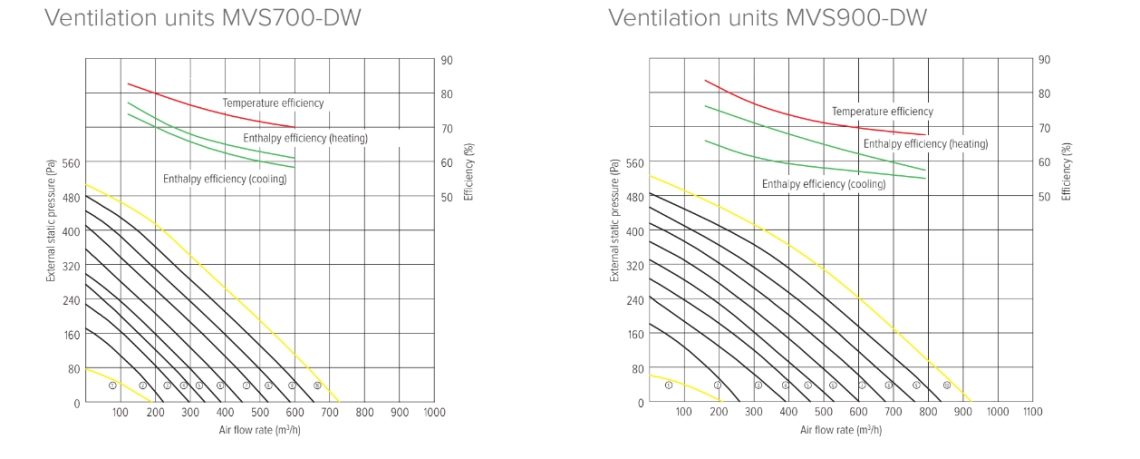 Performance parameters of Mycond MVS-DW ventilation units.