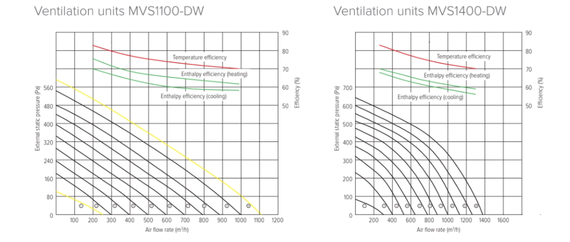 Performance parameters of Mycond MVS-DW series energy recovery ventilator.