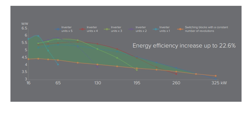 Diagram illustrating flexible installation and efficient operation of the modular heat pump.