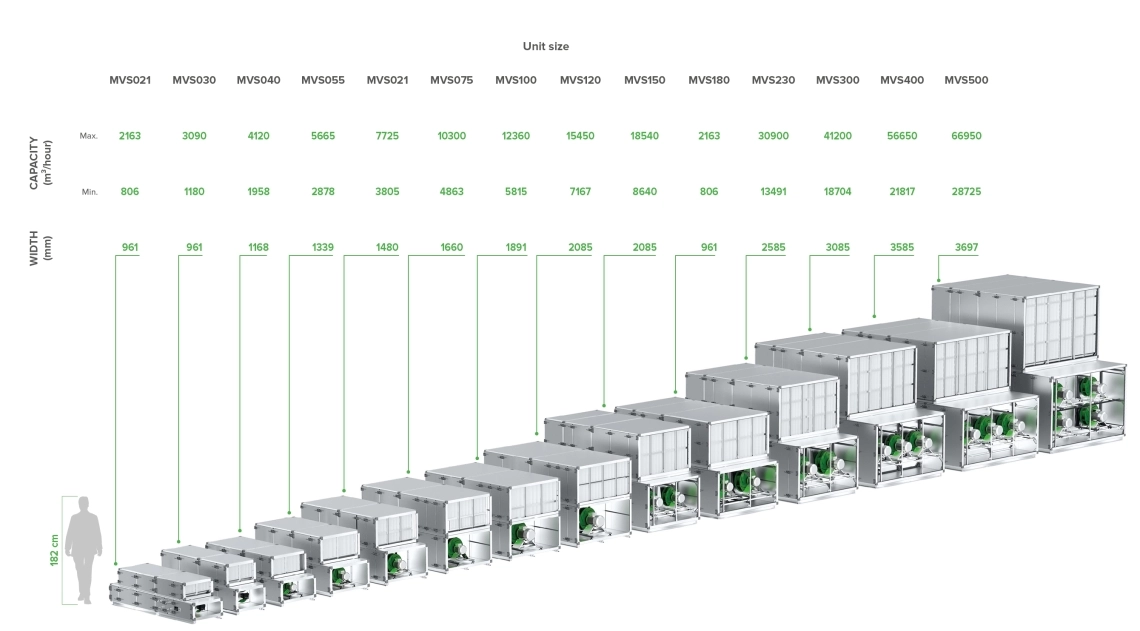 Model range of MyCond WindMe ventilation units