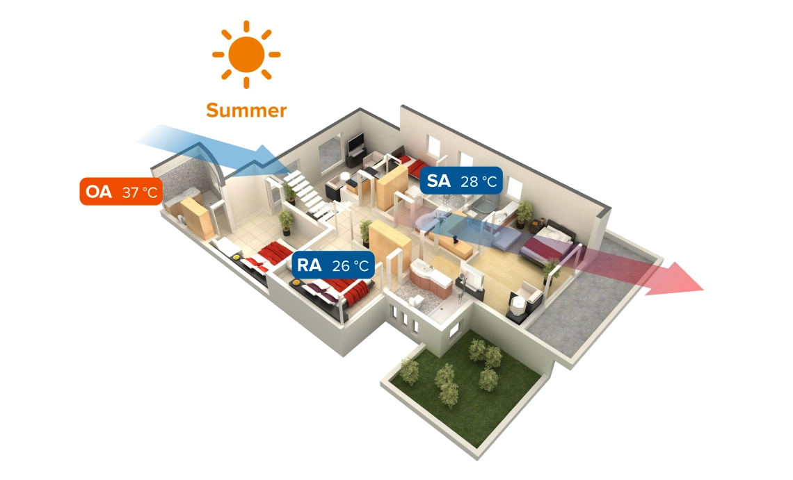 Diagram showing the efficiency of the MVS-DW energy recovery ventilator.