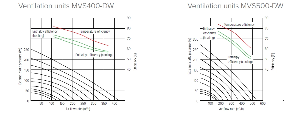Performance parameters chart for MVS-DW series ventilators.