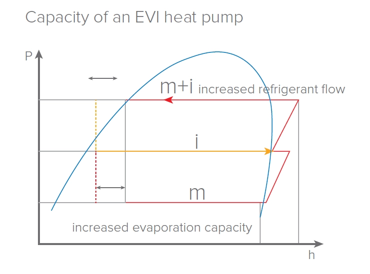 MyCond EVI MCU-YHE Δυνατότητα λειτουργίας στους -25 °C