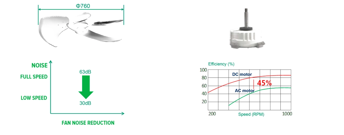The industry&#039;s largest diameter axial fan for optimal air flow in HVAC systems.