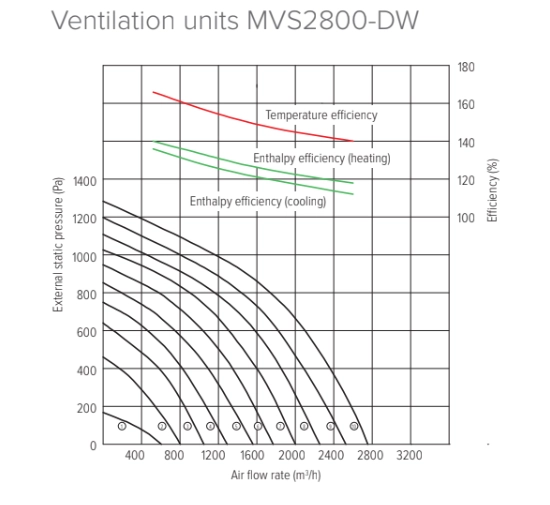 Graph of performance parameters for energy recovery units.